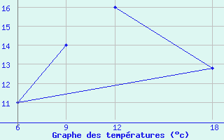 Courbe de tempratures pour Lerida (Esp)