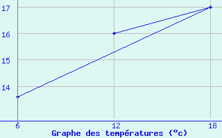 Courbe de tempratures pour Stockholm / Observatoriet