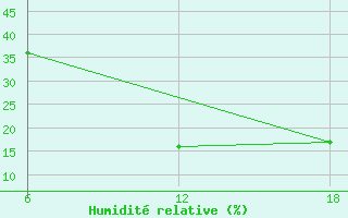 Courbe de l'humidit relative pour Khenchella