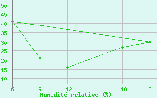 Courbe de l'humidit relative pour Nekhel