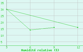 Courbe de l'humidit relative pour Chhindwara