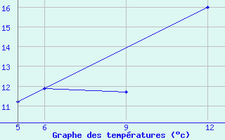 Courbe de tempratures pour St Johann Pongau