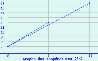 Courbe de tempratures pour Ana