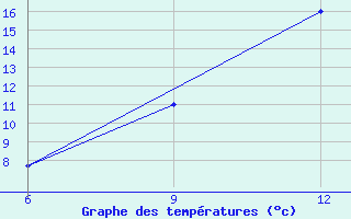 Courbe de tempratures pour Lerida (Esp)