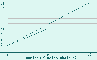 Courbe de l'humidex pour Lerida (Esp)