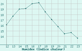 Courbe de l'humidex pour Langres (52) 