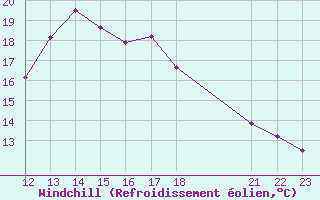 Courbe du refroidissement olien pour Villarzel (Sw)