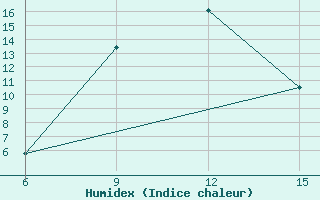 Courbe de l'humidex pour Gumushane