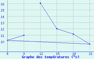 Courbe de tempratures pour Sallum Plateau