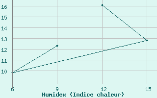 Courbe de l'humidex pour Hopa