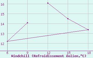 Courbe du refroidissement olien pour Skikda