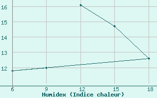 Courbe de l'humidex pour Ksar Chellala