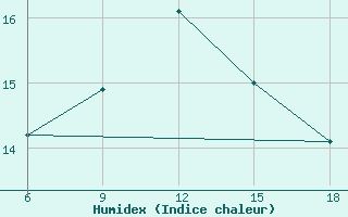 Courbe de l'humidex pour Tizi-Ouzou