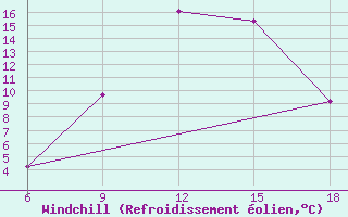 Courbe du refroidissement olien pour Cankiri