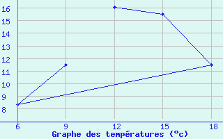 Courbe de tempratures pour Midelt