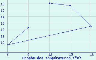 Courbe de tempratures pour Bolu