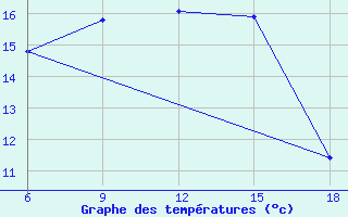 Courbe de tempratures pour Bragin