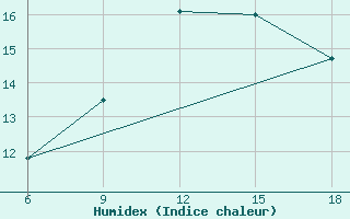 Courbe de l'humidex pour Ain Sefra