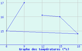 Courbe de tempratures pour Sinop