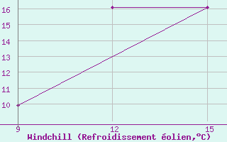 Courbe du refroidissement olien pour Benwlid
