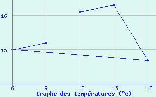 Courbe de tempratures pour Beni-Saf