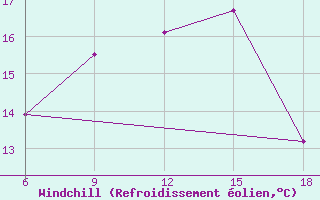 Courbe du refroidissement olien pour Dellys