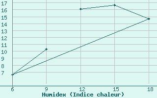 Courbe de l'humidex pour Skikda