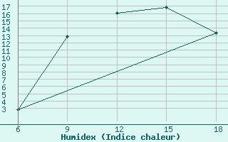 Courbe de l'humidex pour Hassir'Mel