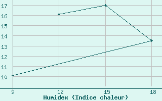 Courbe de l'humidex pour Ghadames