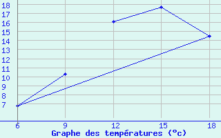 Courbe de tempratures pour Larache