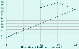 Courbe de l'humidex pour Tizi-Ouzou