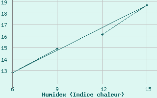 Courbe de l'humidex pour Mavrovo