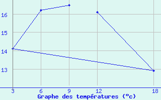 Courbe de tempratures pour Dawu