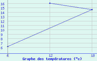 Courbe de tempratures pour Bouira