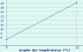 Courbe de tempratures pour Reutte / Tirol