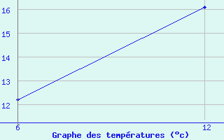 Courbe de tempratures pour Reutte / Tirol