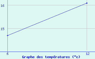 Courbe de tempratures pour Reutte / Tirol