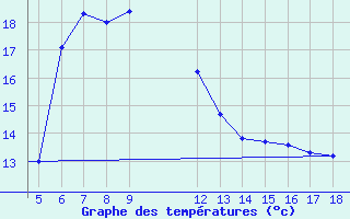 Courbe de tempratures pour Kastamonu