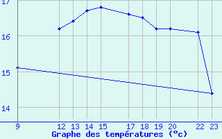 Courbe de tempratures pour Cabo Peas