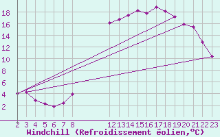 Courbe du refroidissement olien pour Douzy (08)