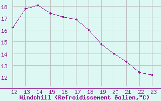 Courbe du refroidissement olien pour Marienberg