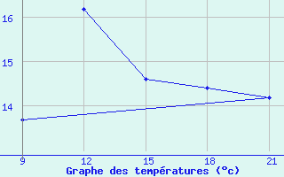 Courbe de tempratures pour Grimsstadir