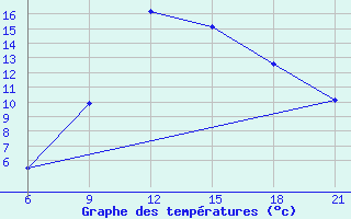 Courbe de tempratures pour Monastir-Skanes