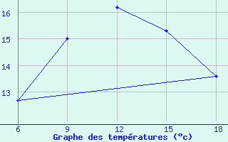 Courbe de tempratures pour Dellys