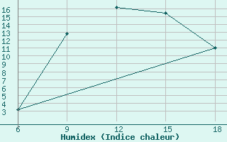 Courbe de l'humidex pour Tripolis Airport