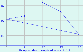 Courbe de tempratures pour Dellys