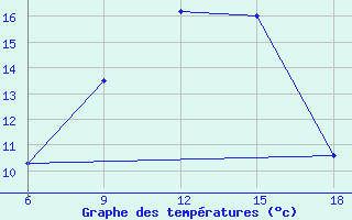 Courbe de tempratures pour Agri