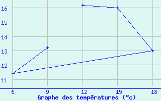 Courbe de tempratures pour Capo Frasca