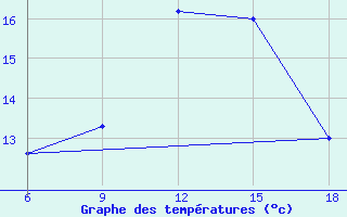 Courbe de tempratures pour Miliana