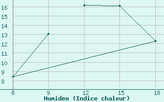 Courbe de l'humidex pour Oum El Bouaghi